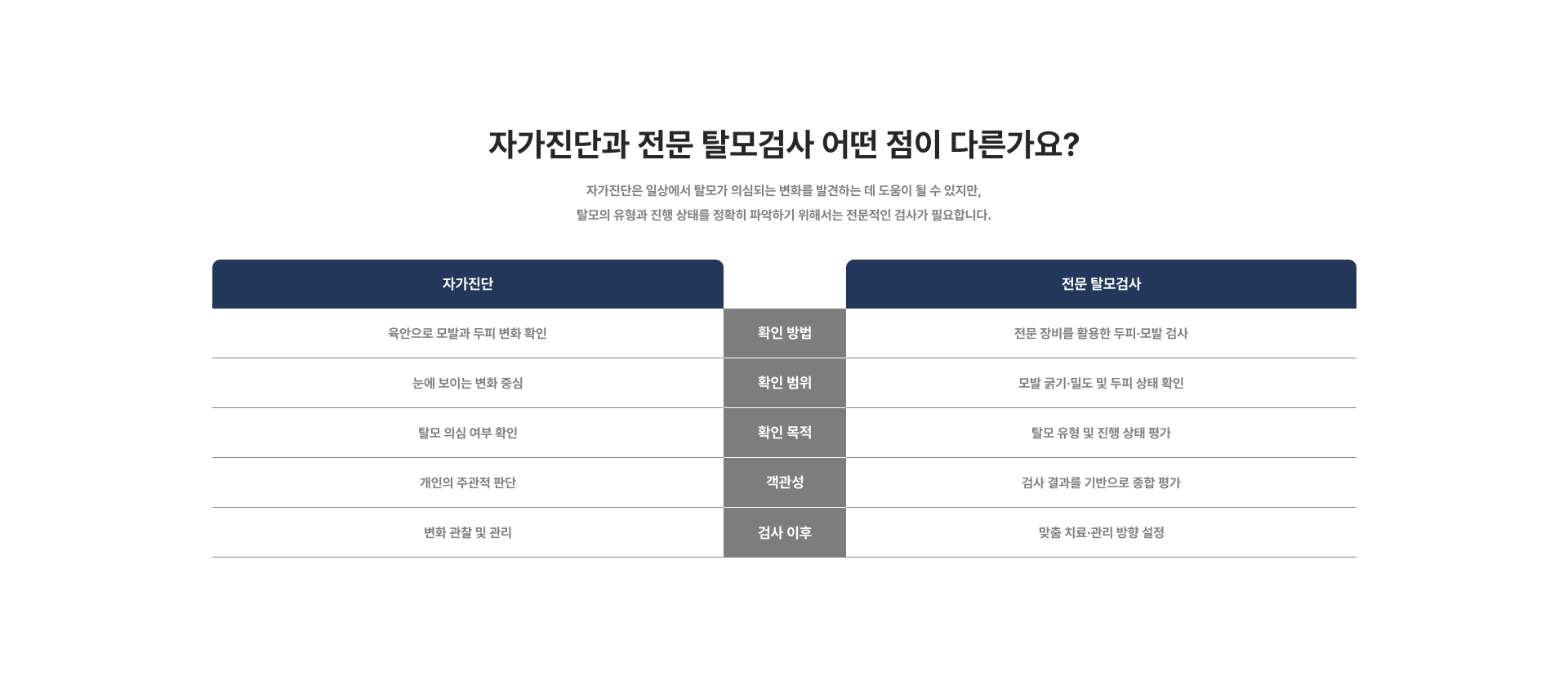 자가진단과 전문 탈모검사의 차이 - 육안 확인과 전문 장비를 이용한 두피·모발 검사, 탈모 유형과 진행 상태 평가 비교